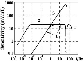 Frequency Response