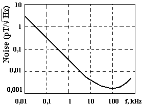 Noise Level